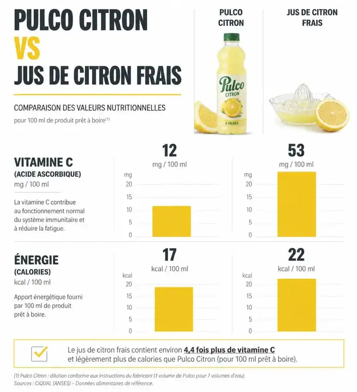 Infographie comparative des bienfaits et valeurs nutritionnelles entre le Pulco citron et le jus de citron frais