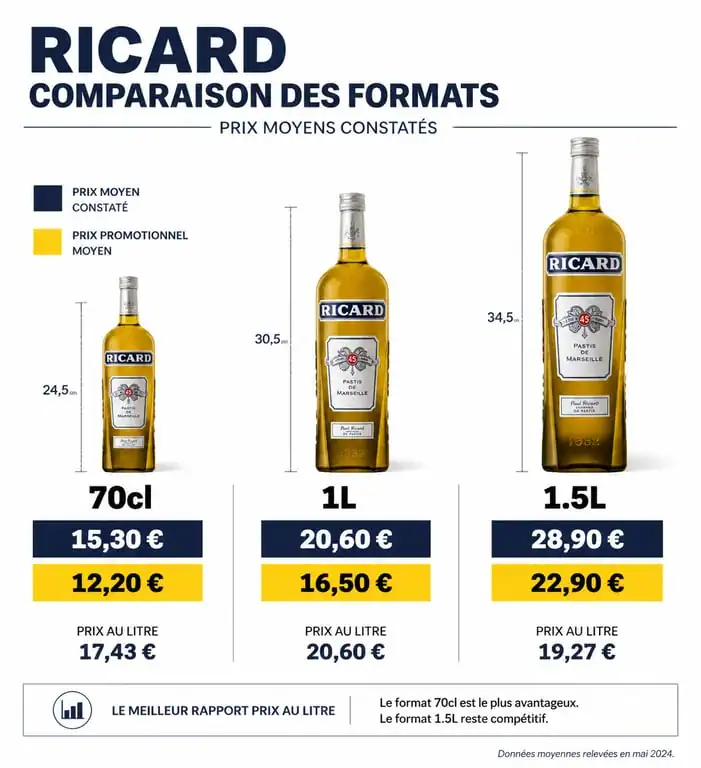 Comparatif des prix et formats de bouteilles de Ricard en promotion