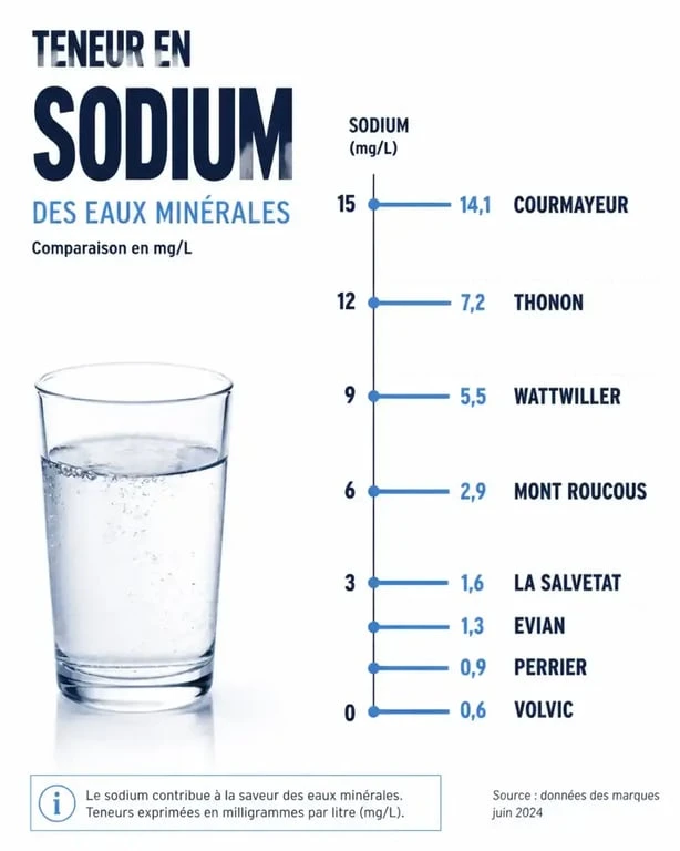 Comparatif des eaux minérales les moins salées : teneur en sodium par litre pour choisir son eau selon ses besoins de santé.