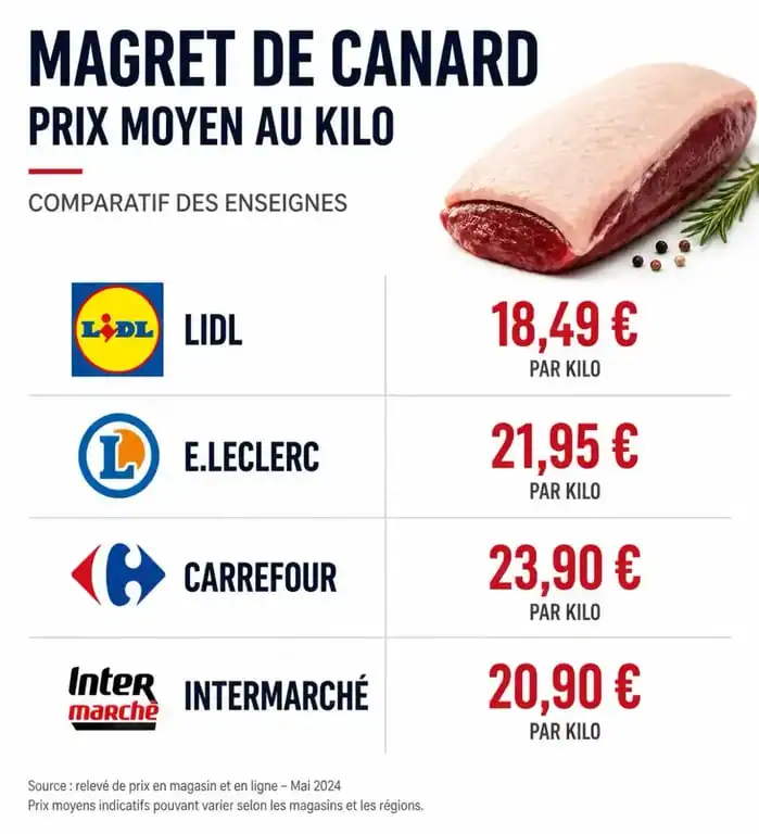 Comparatif des prix du magret de canard chez Lidl et ses concurrents