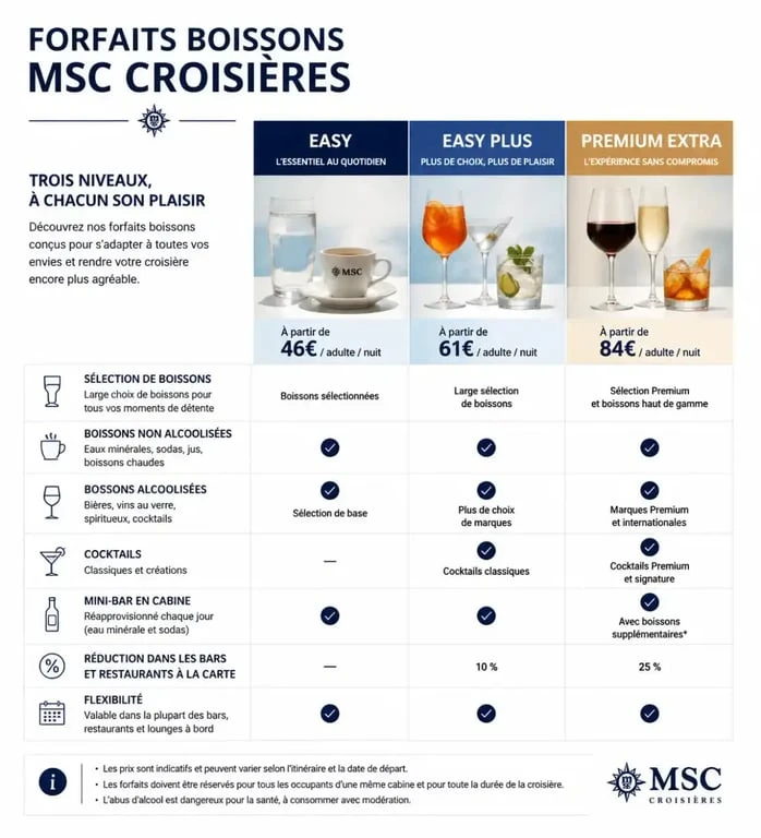 Tableau comparatif des forfaits boissons MSC Croisières pour choisir la meilleure option