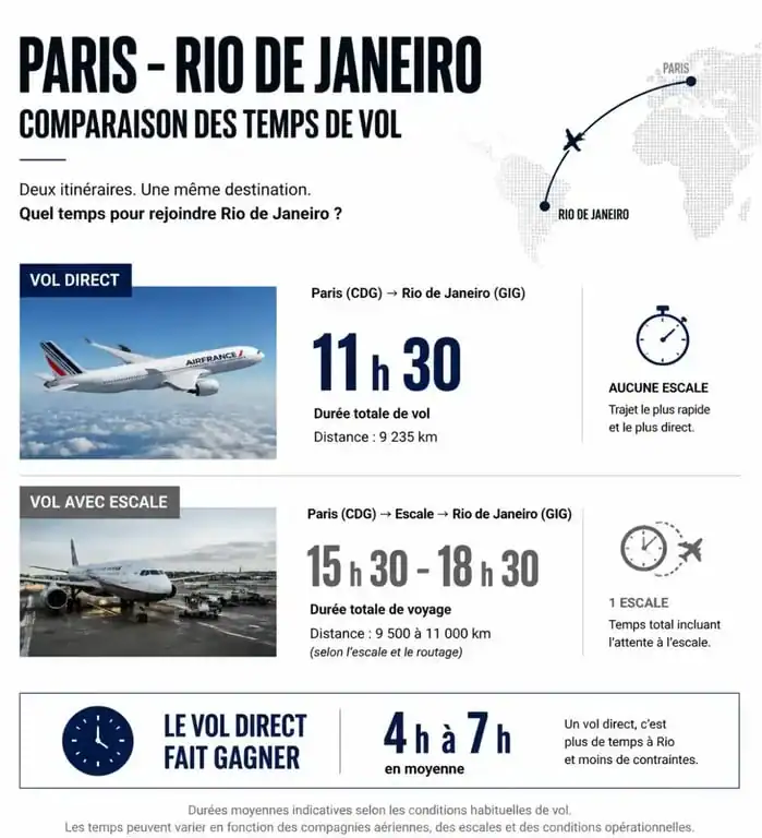 Infographie comparative des temps de vol entre Paris et Rio de Janeiro pour préparer son voyage.