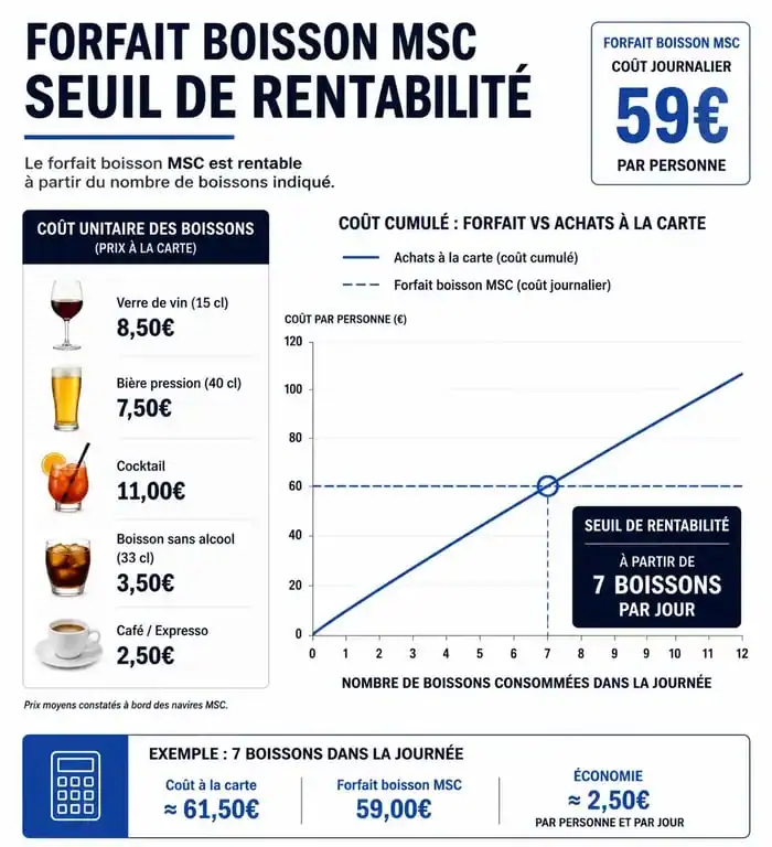 Infographie comparative pour décider s'il faut prendre le forfait boisson MSC croisière et calculer sa rentabilité
