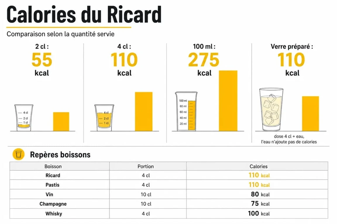 Calorie ricard : comparaison visuelle des calories par dose, 2 cl, 4 cl et verre préparé