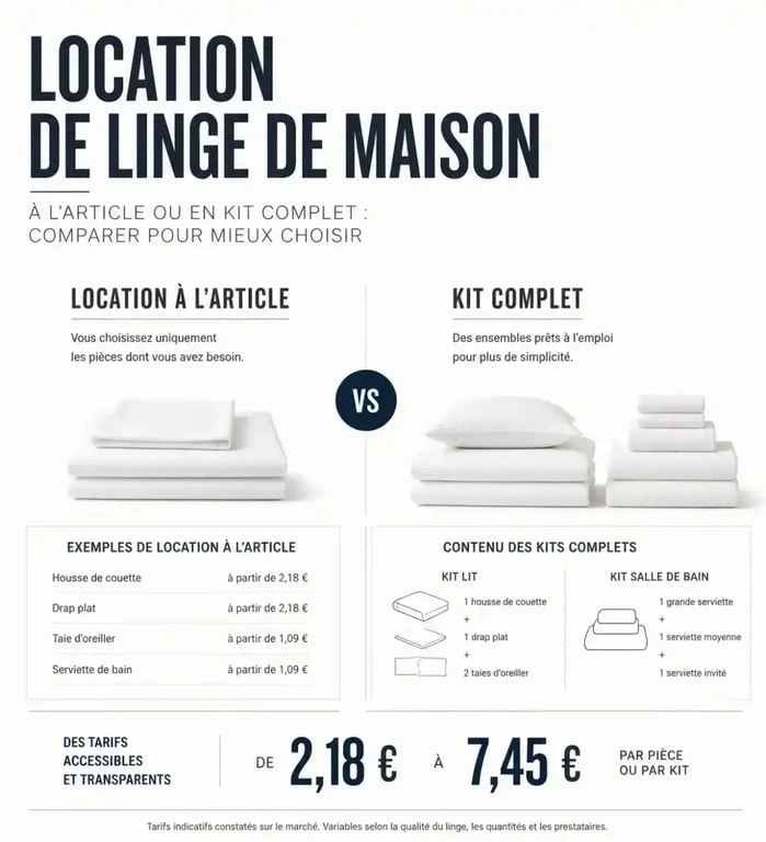 Tarif location linge de maison : comparaison visuelle entre location à l’article et kit complet avec repères de prix