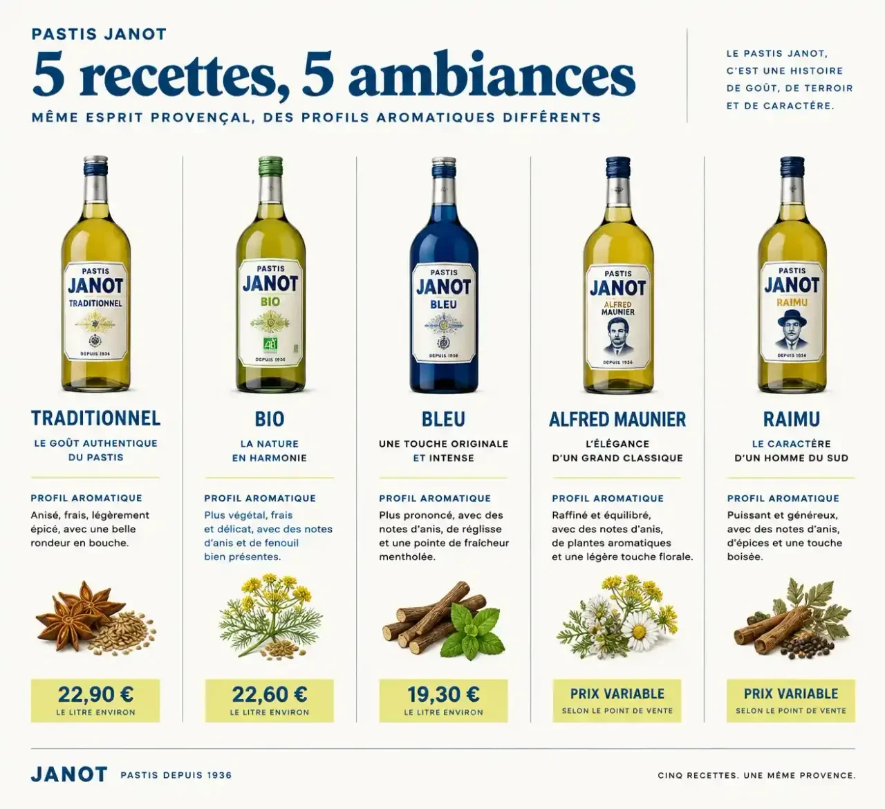 Comparatif de la gamme pastis Janot : traditionnel, bio, bleu, Alfred Maunier et Raimu avec profils et prix
