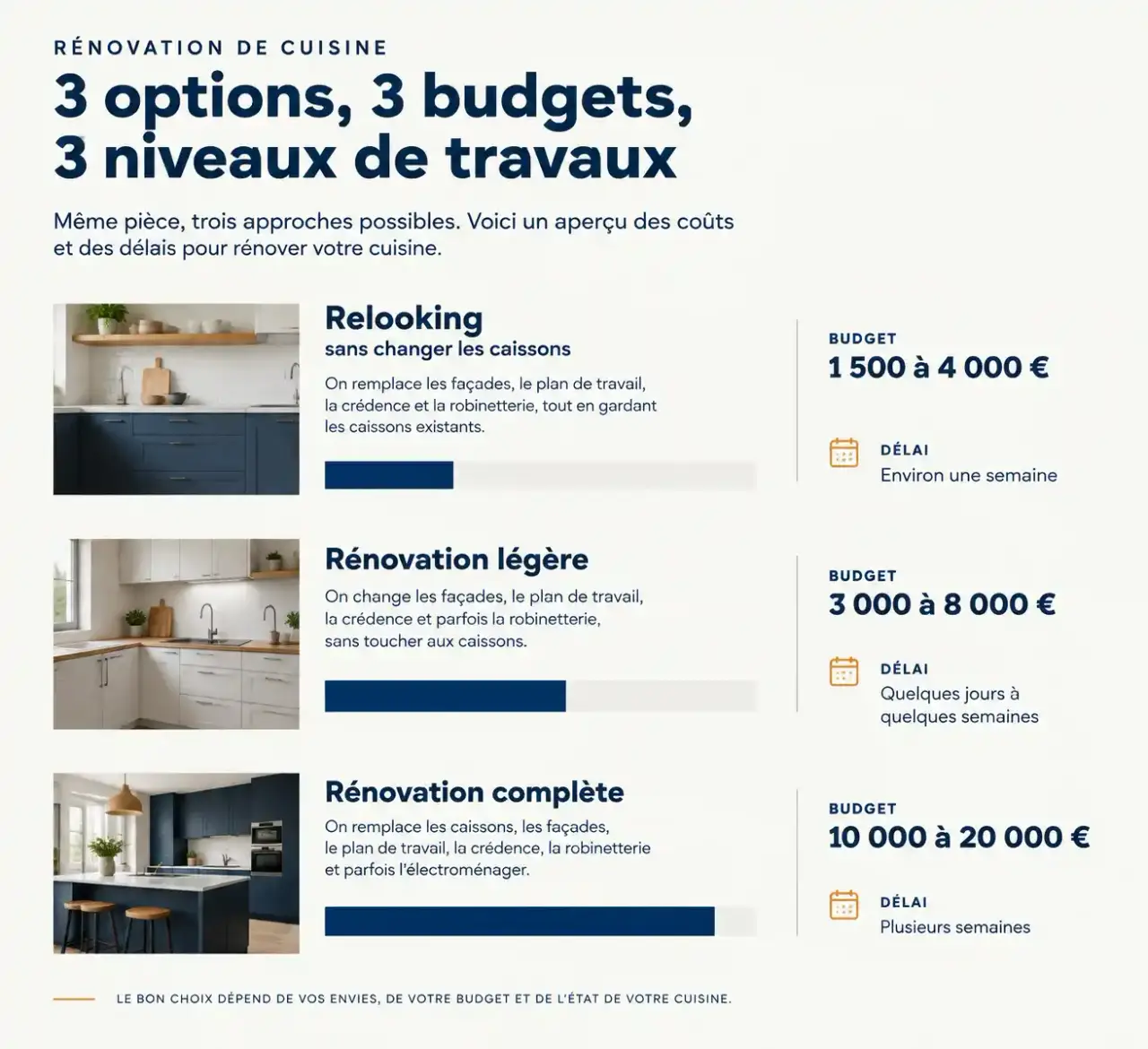 Infographie comparant les budgets et délais pour rénover sa cuisine et valoriser son patrimoine immobilier : relooking, rénovation légère et rénovation complète